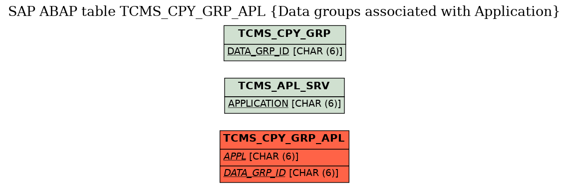 E-R Diagram for table TCMS_CPY_GRP_APL (Data groups associated with Application)