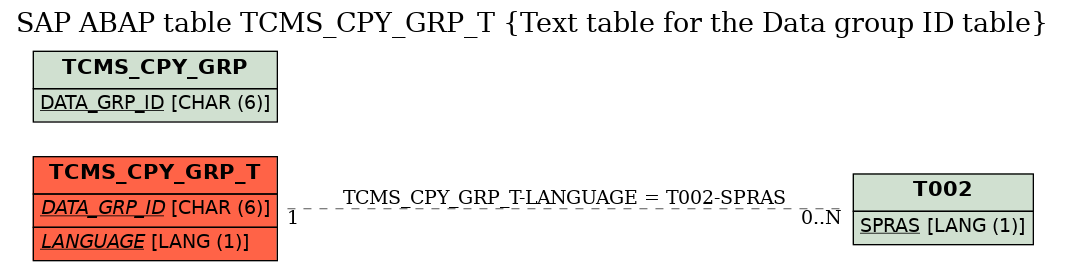 E-R Diagram for table TCMS_CPY_GRP_T (Text table for the Data group ID table)