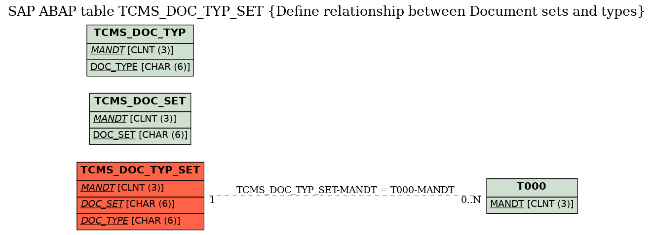 E-R Diagram for table TCMS_DOC_TYP_SET (Define relationship between Document sets and types)