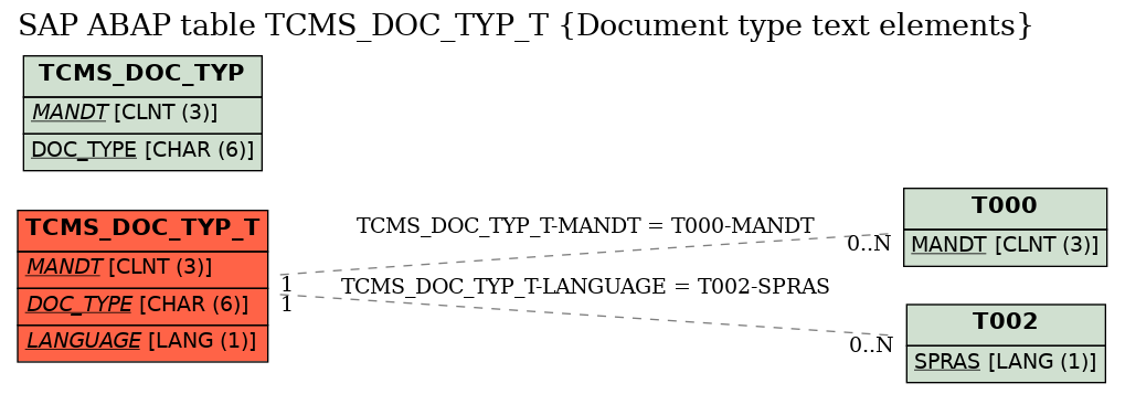 E-R Diagram for table TCMS_DOC_TYP_T (Document type text elements)