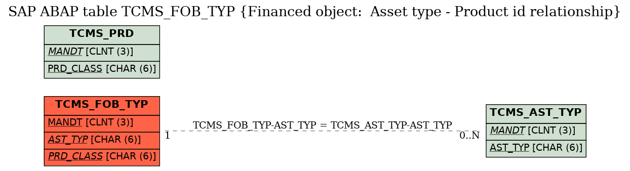 E-R Diagram for table TCMS_FOB_TYP (Financed object:  Asset type - Product id relationship)