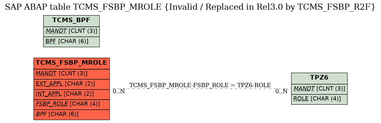 E-R Diagram for table TCMS_FSBP_MROLE (Invalid / Replaced in Rel3.0 by TCMS_FSBP_R2F)