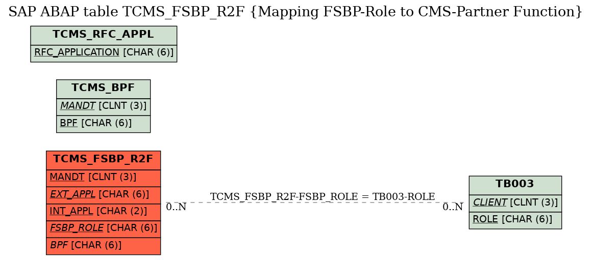 E-R Diagram for table TCMS_FSBP_R2F (Mapping FSBP-Role to CMS-Partner Function)