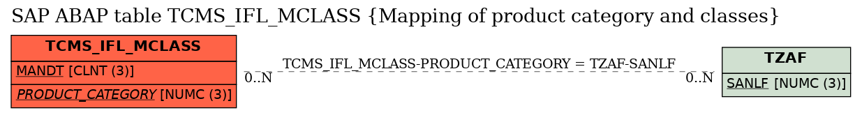 E-R Diagram for table TCMS_IFL_MCLASS (Mapping of product category and classes)