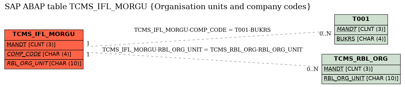 E-R Diagram for table TCMS_IFL_MORGU (Organisation units and company codes)