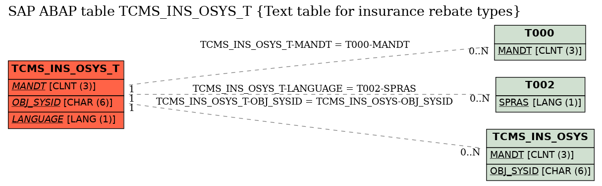 E-R Diagram for table TCMS_INS_OSYS_T (Text table for insurance rebate types)