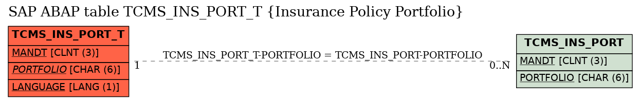 E-R Diagram for table TCMS_INS_PORT_T (Insurance Policy Portfolio)