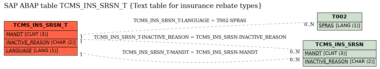 E-R Diagram for table TCMS_INS_SRSN_T (Text table for insurance rebate types)