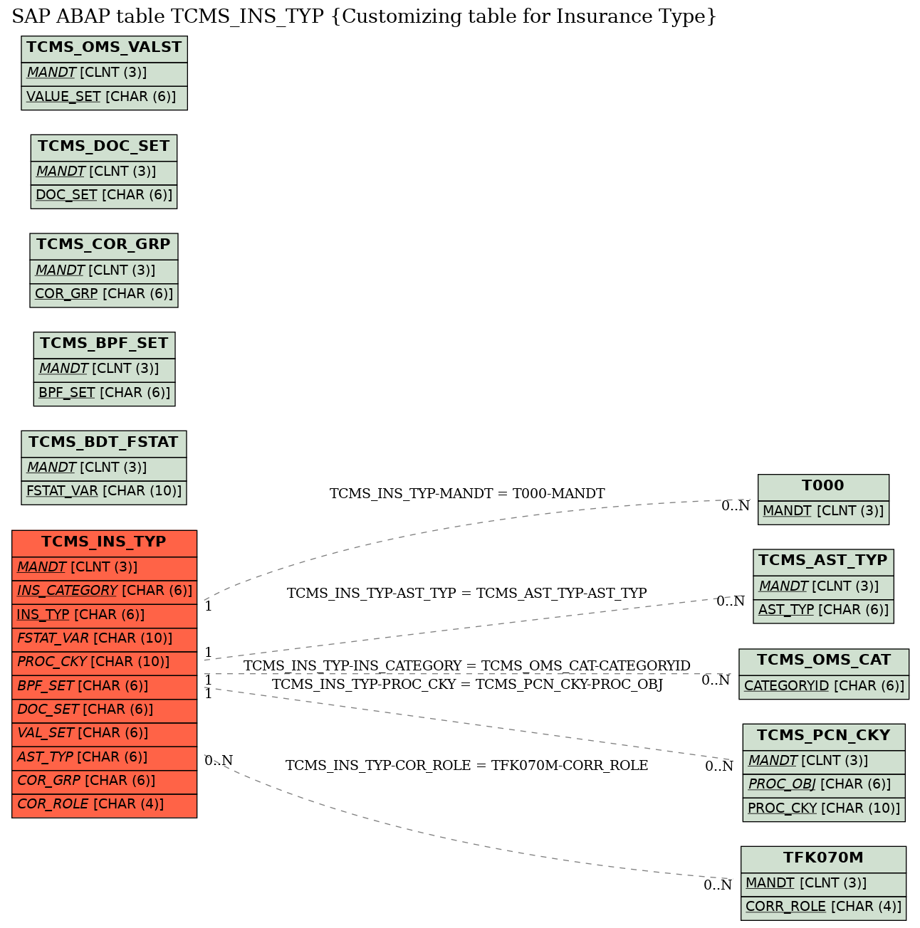 E-R Diagram for table TCMS_INS_TYP (Customizing table for Insurance Type)