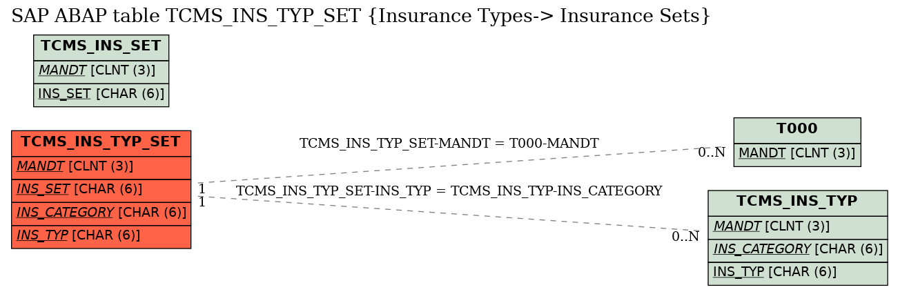 E-R Diagram for table TCMS_INS_TYP_SET (Insurance Types-> Insurance Sets)