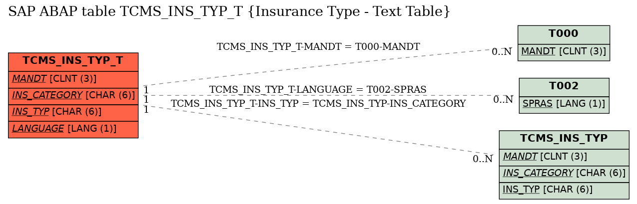 E-R Diagram for table TCMS_INS_TYP_T (Insurance Type - Text Table)