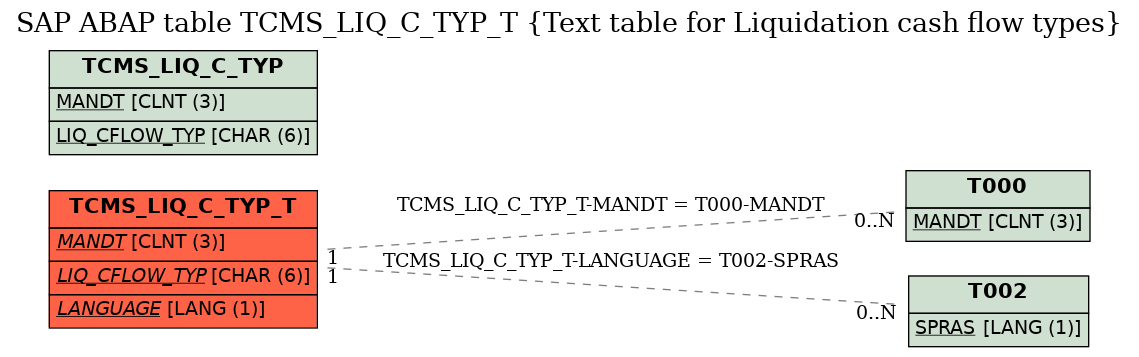 E-R Diagram for table TCMS_LIQ_C_TYP_T (Text table for Liquidation cash flow types)