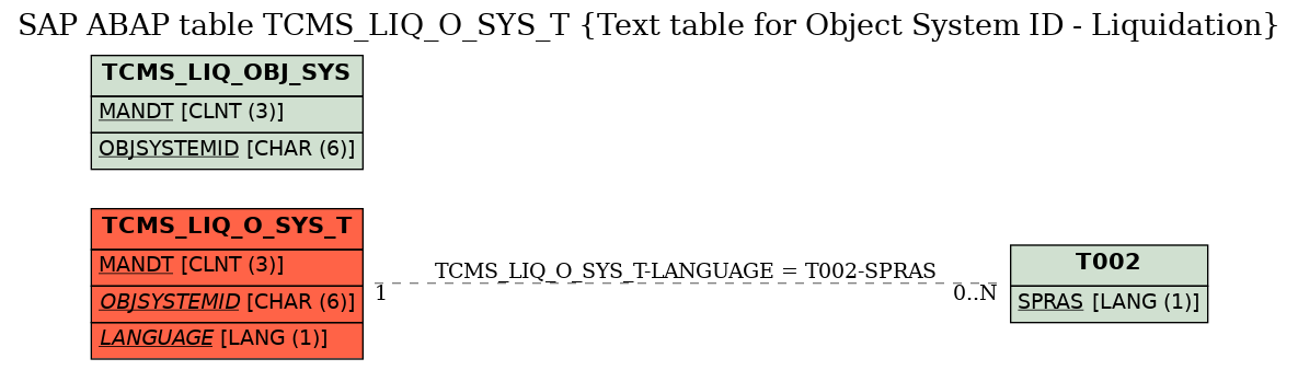 E-R Diagram for table TCMS_LIQ_O_SYS_T (Text table for Object System ID - Liquidation)