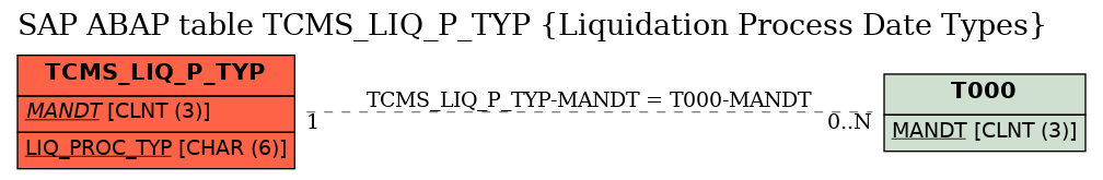 E-R Diagram for table TCMS_LIQ_P_TYP (Liquidation Process Date Types)