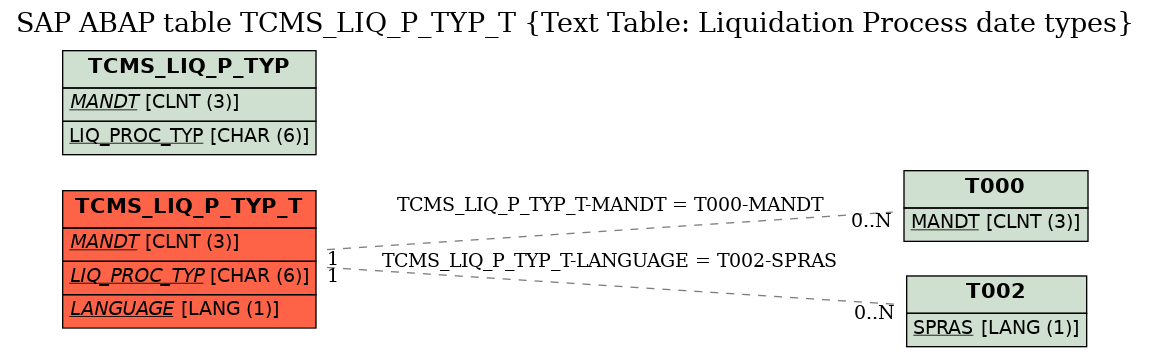 E-R Diagram for table TCMS_LIQ_P_TYP_T (Text Table: Liquidation Process date types)