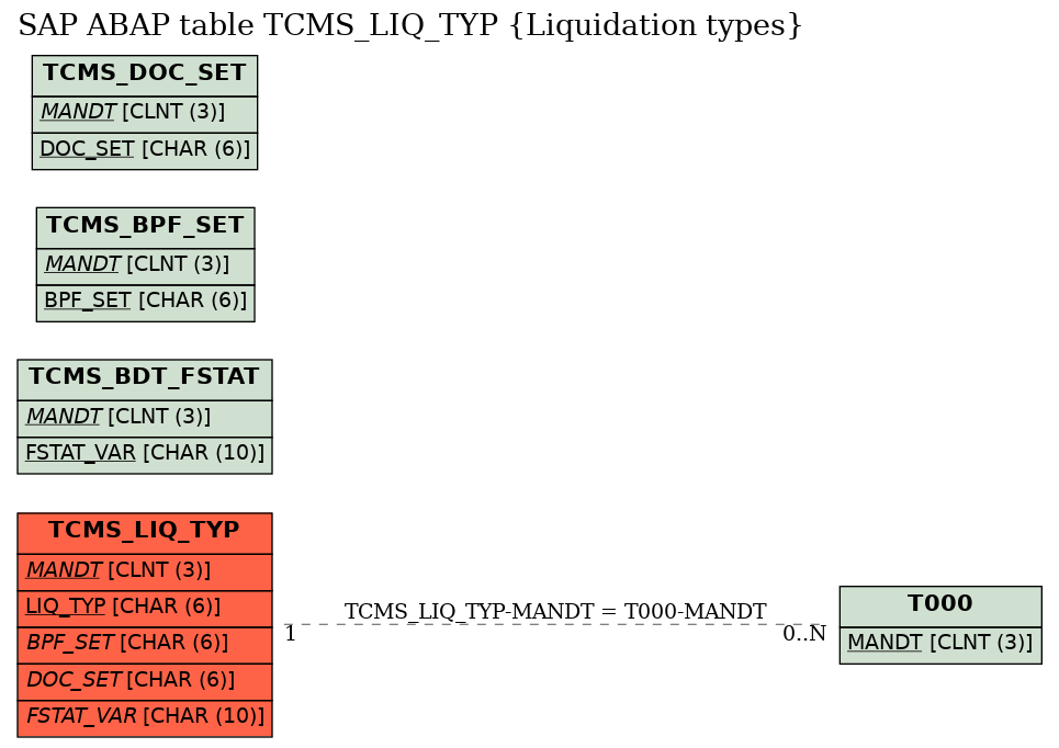 E-R Diagram for table TCMS_LIQ_TYP (Liquidation types)