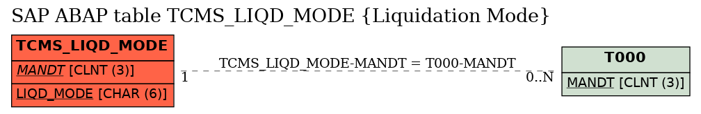 E-R Diagram for table TCMS_LIQD_MODE (Liquidation Mode)