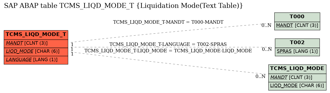 E-R Diagram for table TCMS_LIQD_MODE_T (Liquidation Mode(Text Table))