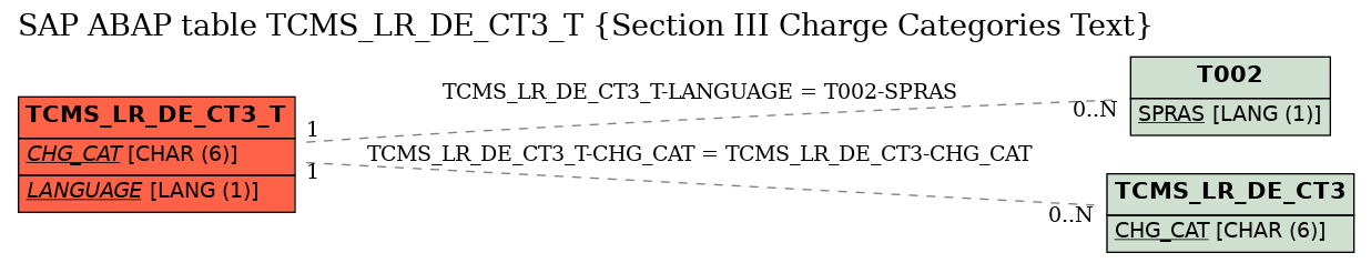 E-R Diagram for table TCMS_LR_DE_CT3_T (Section III Charge Categories Text)