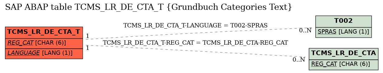 E-R Diagram for table TCMS_LR_DE_CTA_T (Grundbuch Categories Text)