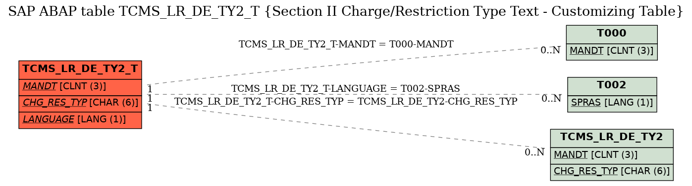 E-R Diagram for table TCMS_LR_DE_TY2_T (Section II Charge/Restriction Type Text - Customizing Table)