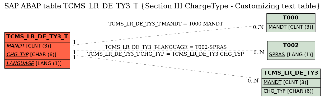 E-R Diagram for table TCMS_LR_DE_TY3_T (Section III ChargeType - Customizing text table)