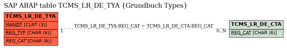 E-R Diagram for table TCMS_LR_DE_TYA (Grundbuch Types)