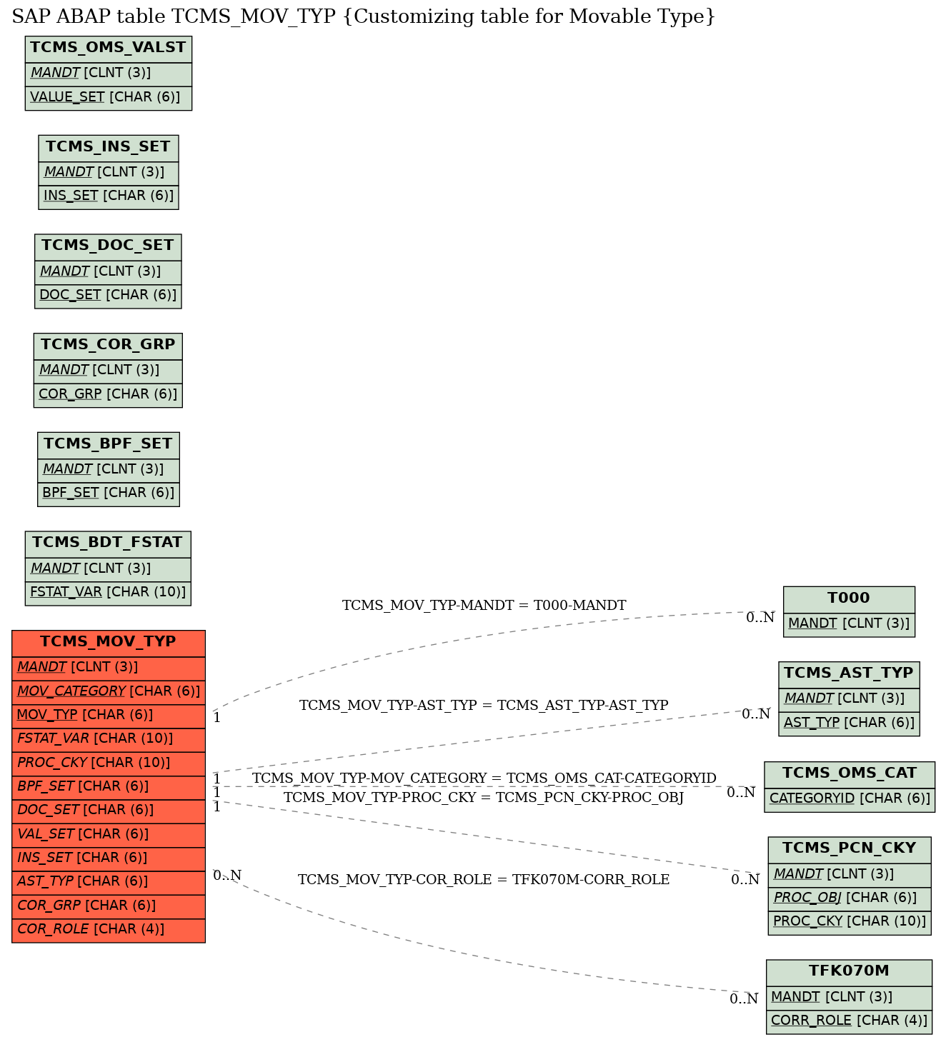 E-R Diagram for table TCMS_MOV_TYP (Customizing table for Movable Type)