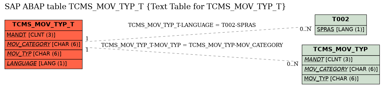 E-R Diagram for table TCMS_MOV_TYP_T (Text Table for TCMS_MOV_TYP_T)