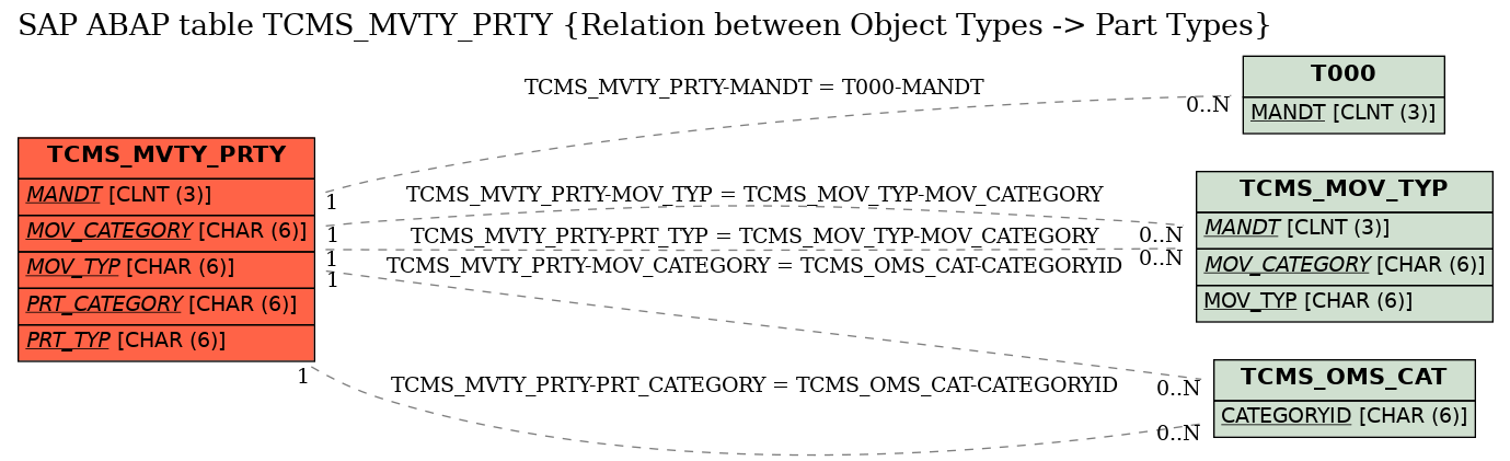 E-R Diagram for table TCMS_MVTY_PRTY (Relation between Object Types -> Part Types)