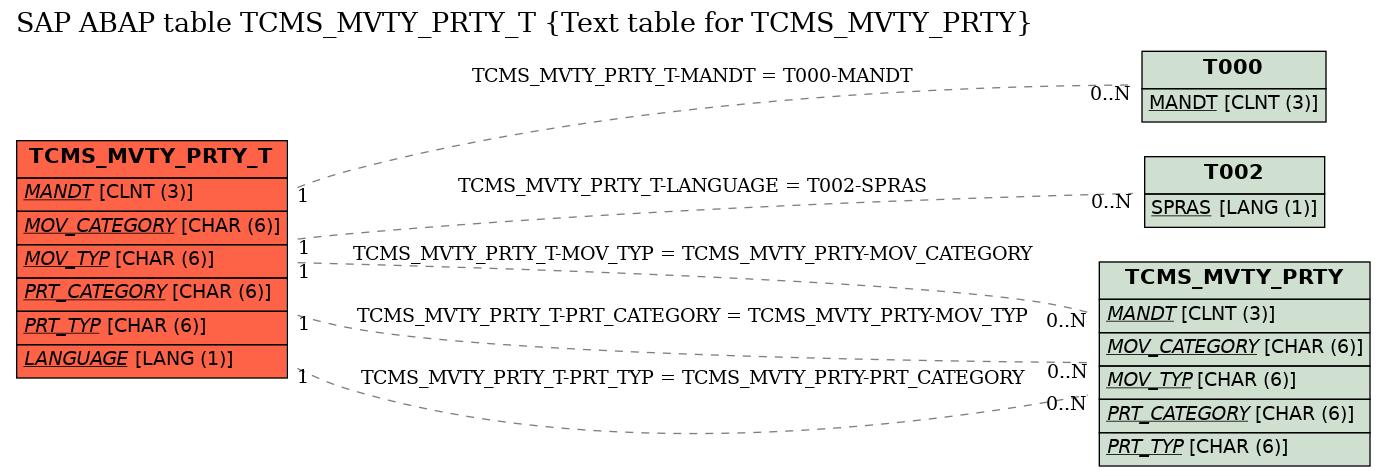 E-R Diagram for table TCMS_MVTY_PRTY_T (Text table for TCMS_MVTY_PRTY)