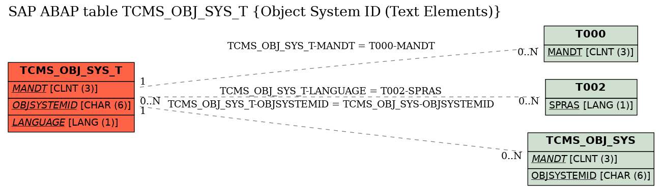 E-R Diagram for table TCMS_OBJ_SYS_T (Object System ID (Text Elements))