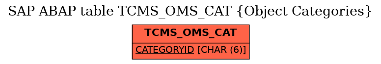 E-R Diagram for table TCMS_OMS_CAT (Object Categories)