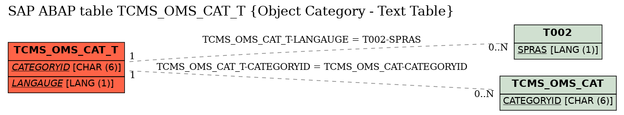 E-R Diagram for table TCMS_OMS_CAT_T (Object Category - Text Table)