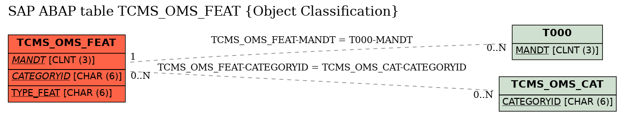 E-R Diagram for table TCMS_OMS_FEAT (Object Classification)