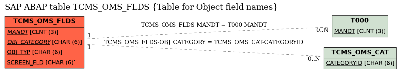 E-R Diagram for table TCMS_OMS_FLDS (Table for Object field names)