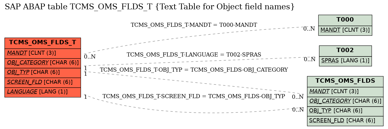 E-R Diagram for table TCMS_OMS_FLDS_T (Text Table for Object field names)