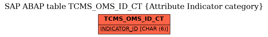 E-R Diagram for table TCMS_OMS_ID_CT (Attribute Indicator category)