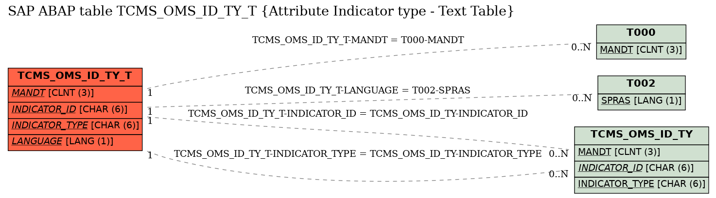 E-R Diagram for table TCMS_OMS_ID_TY_T (Attribute Indicator type - Text Table)