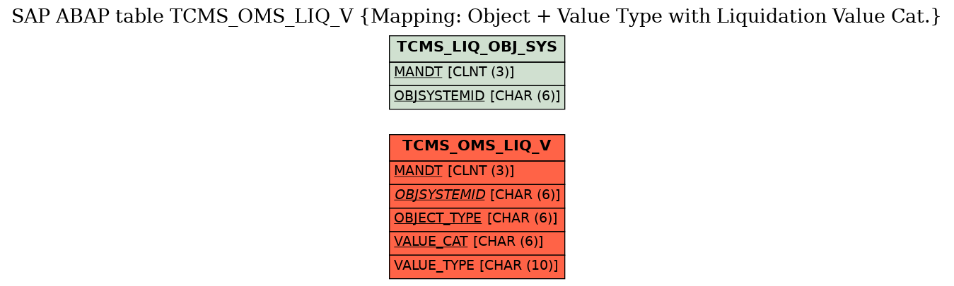 E-R Diagram for table TCMS_OMS_LIQ_V (Mapping: Object + Value Type with Liquidation Value Cat.)