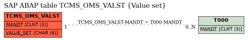 E-R Diagram for table TCMS_OMS_VALST (Value set)