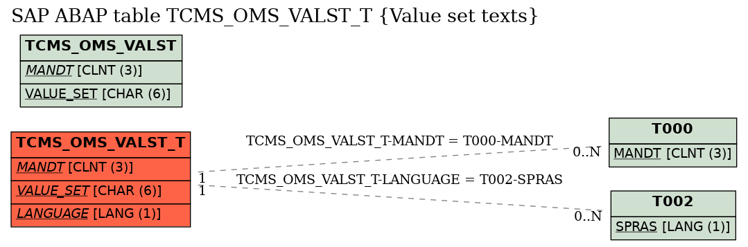 E-R Diagram for table TCMS_OMS_VALST_T (Value set texts)