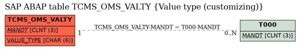 E-R Diagram for table TCMS_OMS_VALTY (Value type (customizing))