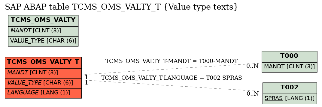 E-R Diagram for table TCMS_OMS_VALTY_T (Value type texts)