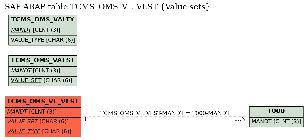 E-R Diagram for table TCMS_OMS_VL_VLST (Value sets)