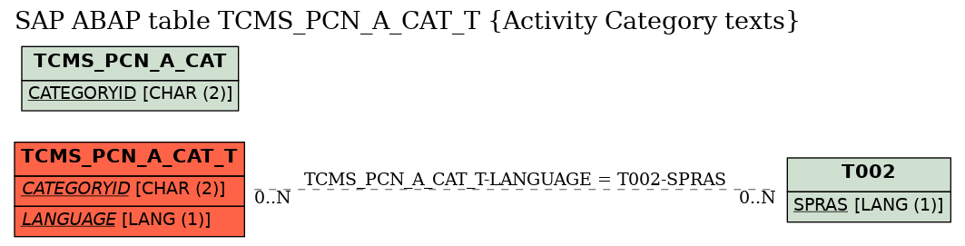 E-R Diagram for table TCMS_PCN_A_CAT_T (Activity Category texts)