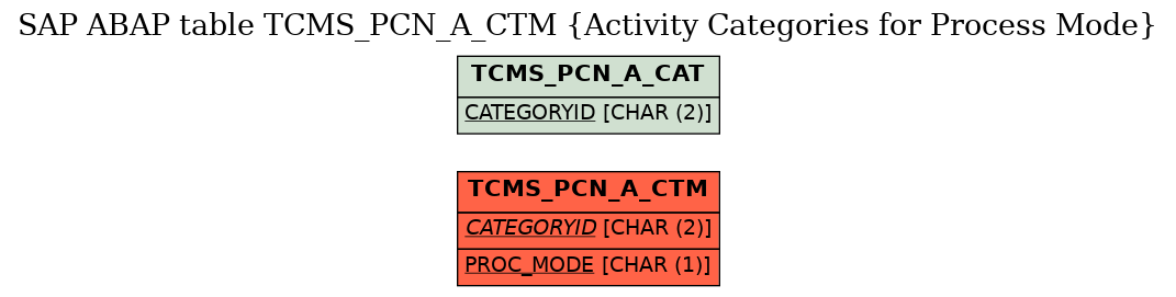 E-R Diagram for table TCMS_PCN_A_CTM (Activity Categories for Process Mode)