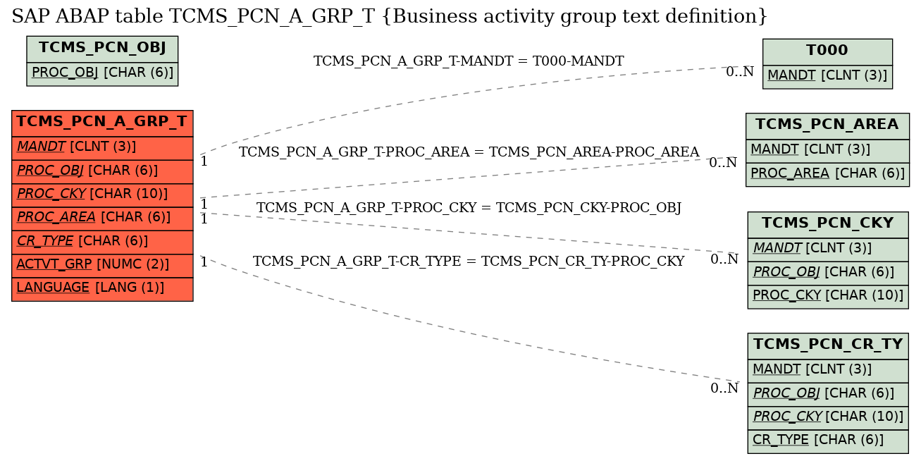 E-R Diagram for table TCMS_PCN_A_GRP_T (Business activity group text definition)