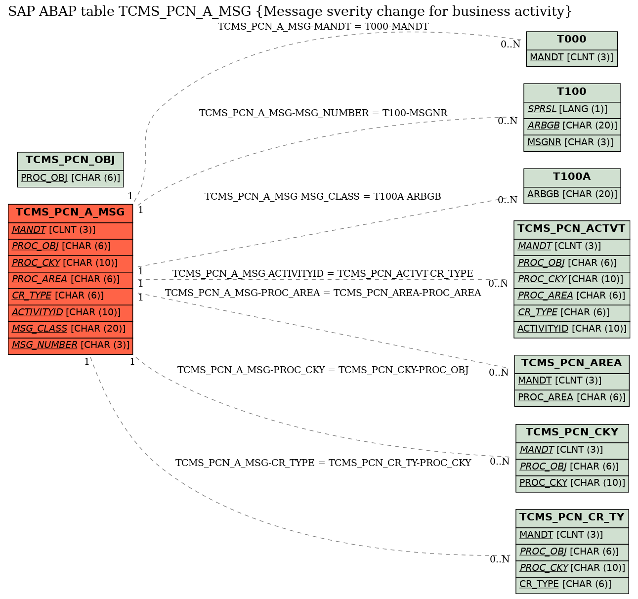 E-R Diagram for table TCMS_PCN_A_MSG (Message sverity change for business activity)