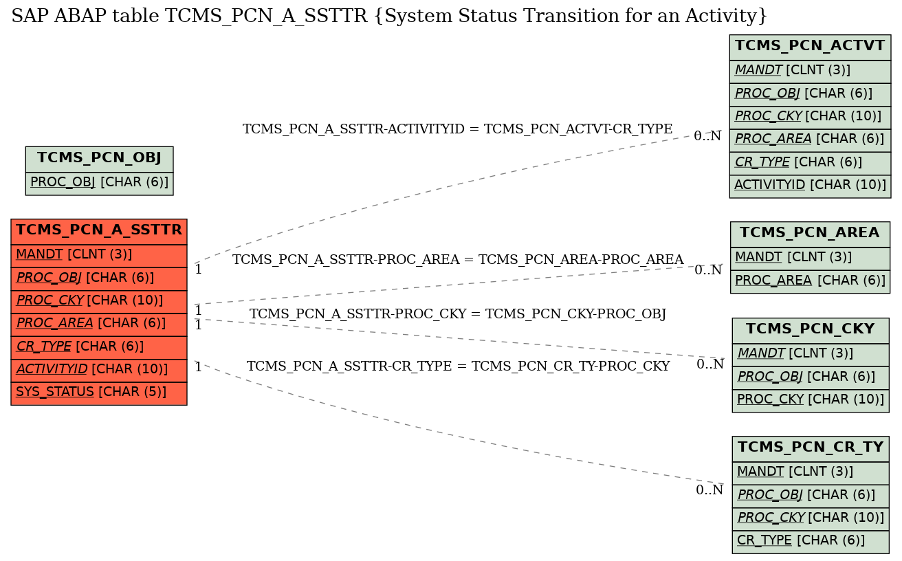 E-R Diagram for table TCMS_PCN_A_SSTTR (System Status Transition for an Activity)